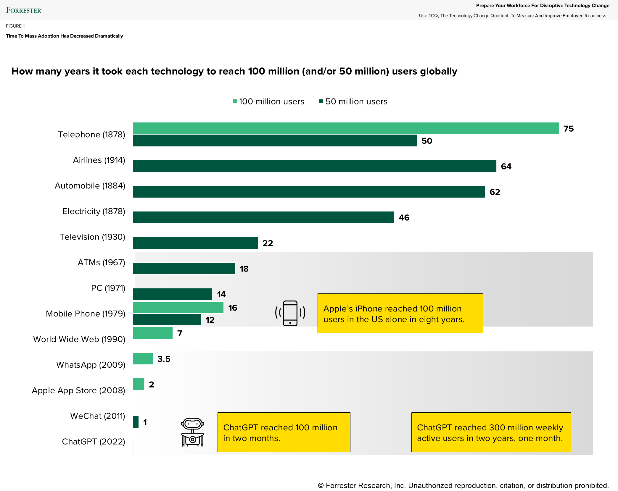 Introducing TCQ, Forrester’s Technology Change Quotient