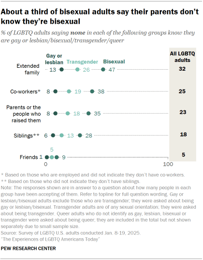 2. Personal experiences with acceptance and discrimination