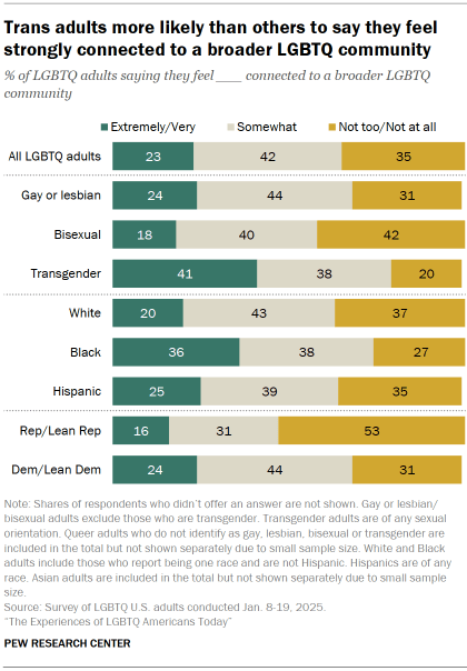 5. Community, friends and LGBTQ spaces