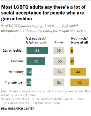 1. Social acceptance for gay, lesbian, bisexual, nonbinary and transgender people