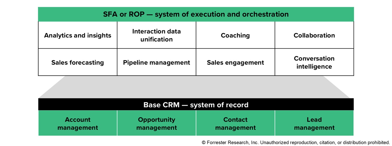 The End Of Sales Force Automation As A Tech Category