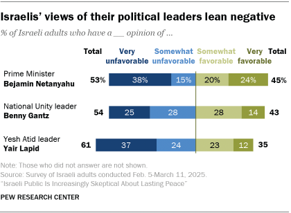4. Views of Israeli and Palestinian political leaders