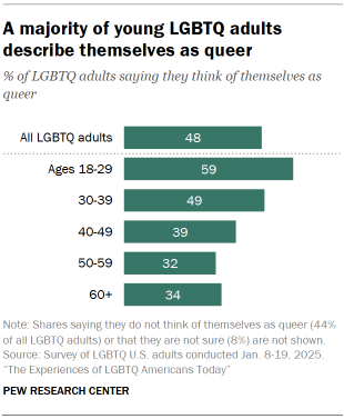 4. LGBTQ identities