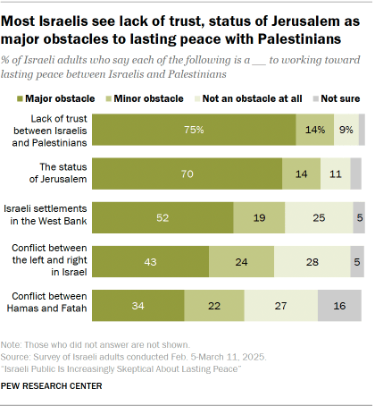 2. Views of obstacles to peace