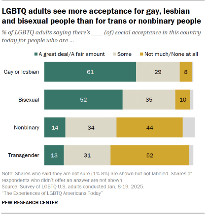 The Experiences of LGBTQ Americans Today