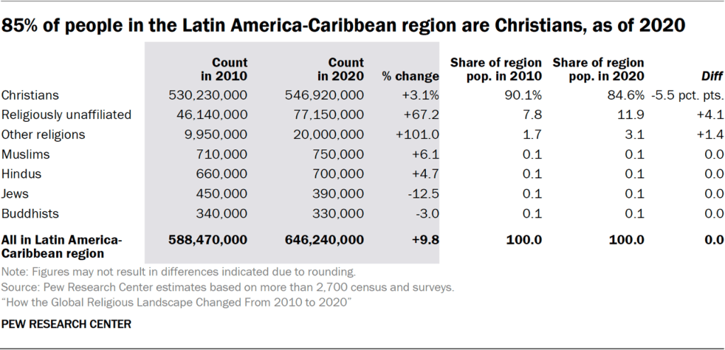 11. Religion in Latin America and the Caribbean