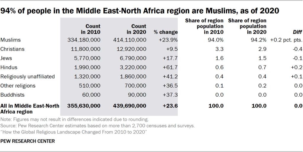 12. Religion in the Middle East and North Africa