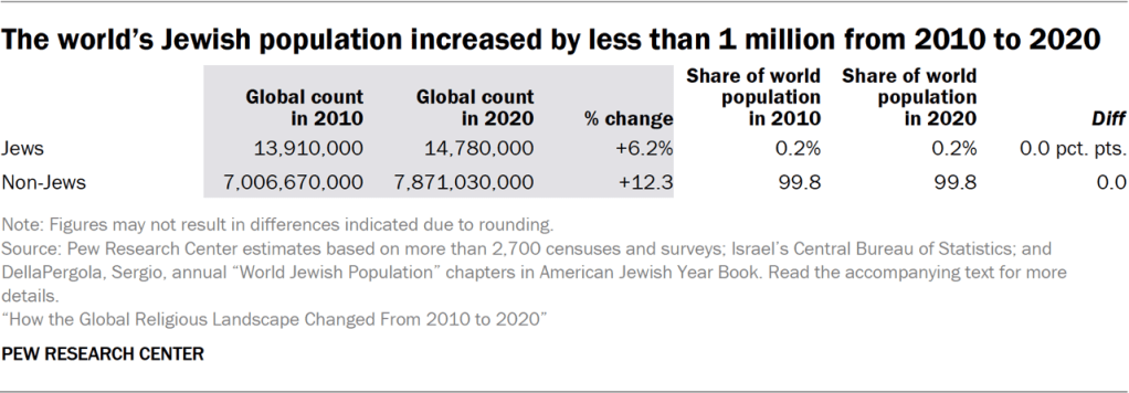 8. Jewish population change