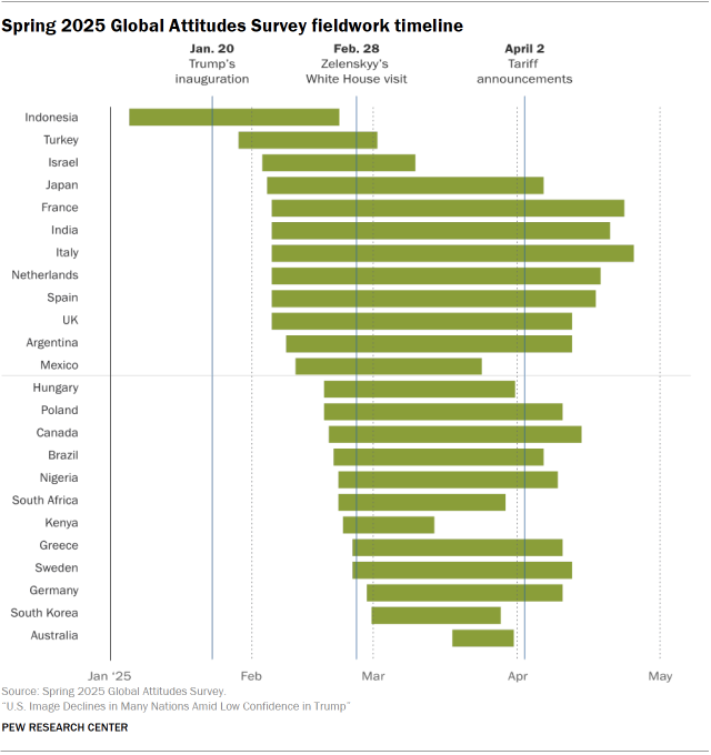 Appendix A: Global Attitudes Survey fieldwork timeline