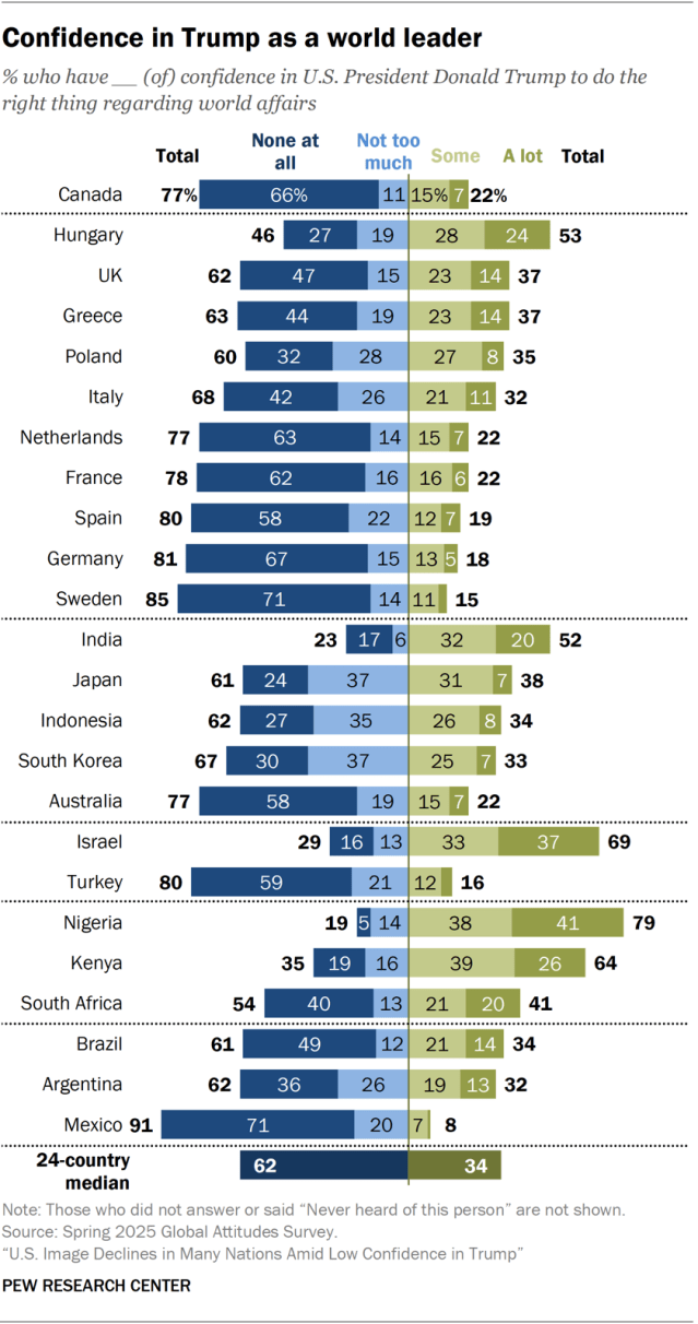 2. Confidence in Trump