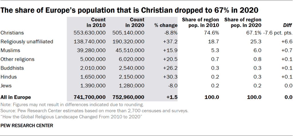 10. Religion in Europe