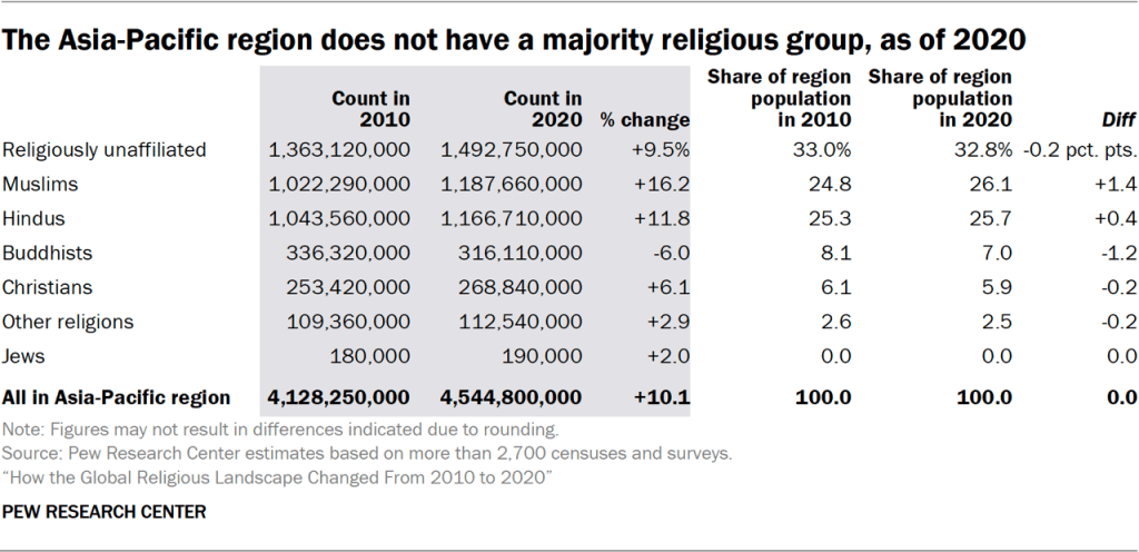 9. Religion in Asia and the Pacific