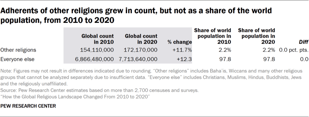 7. ‘Other religions’ population change