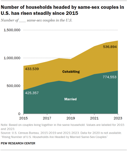 Rising Number of U.S. Households Are Headed by Married Same-Sex Couples
