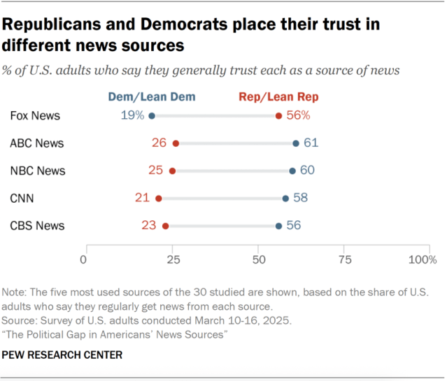 The Political Gap in Americans’ News Sources
