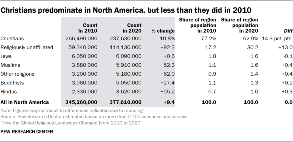 13. Religion in North America