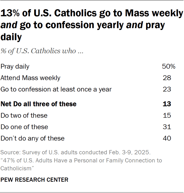 2. Catholic practices and devotions