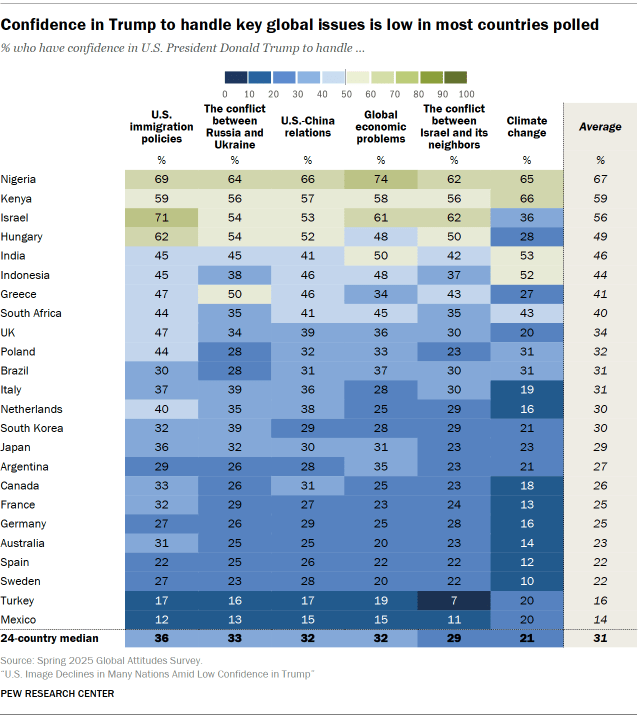 3. Confidence in Trump to handle global issues
