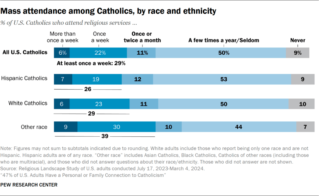 4. Profile of Hispanic Catholics in the U.S.