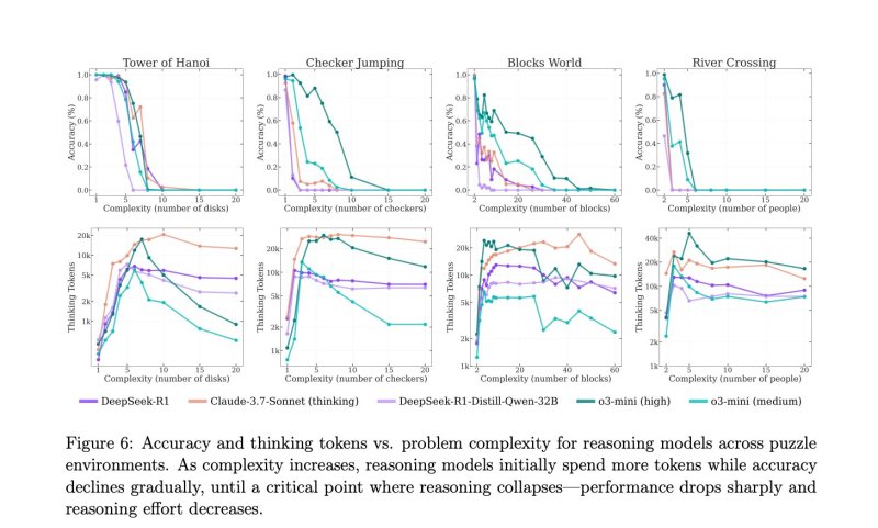 Do reasoning AI models really ‘think’ or not? Apple research sparks lively debate, response