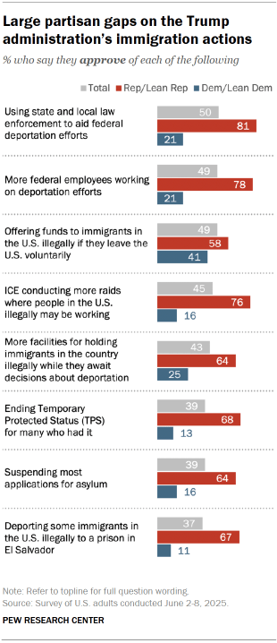 2. Views of the Trump administration’s immigration policies