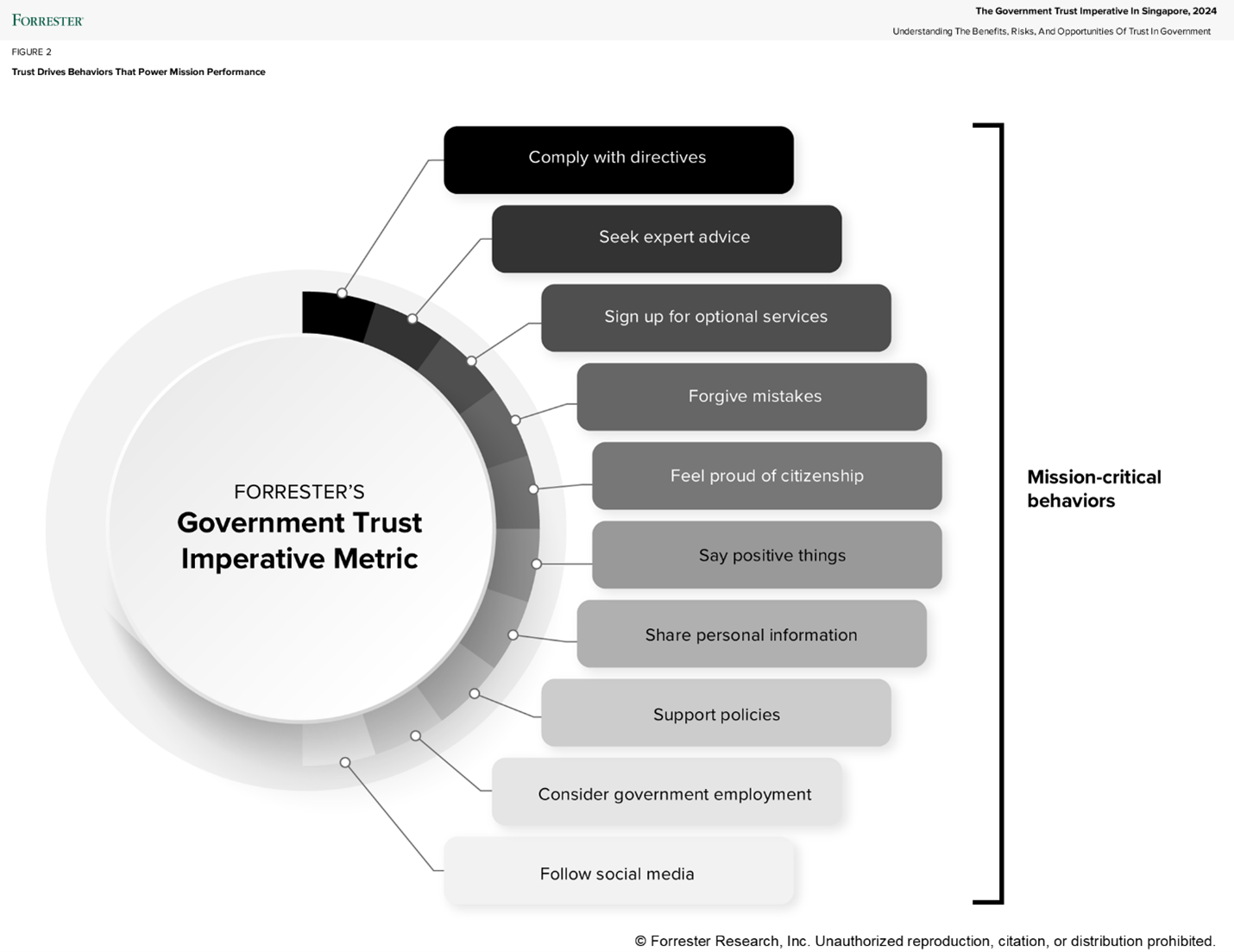The Public’s Trust Is the Cornerstone Of Success For Singapore’s Government