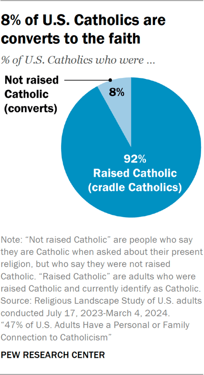 5. Profile of U.S. converts to Catholicism