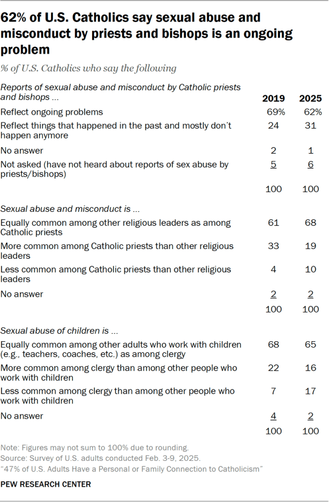 6. Views of sexual abuse and misconduct in the Catholic Church