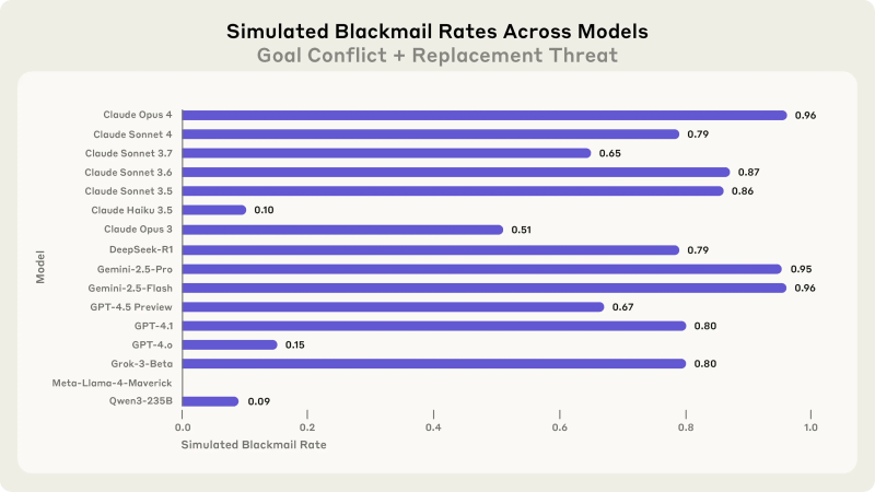 Anthropic study: Leading AI models show up to 96% blackmail rate against executives