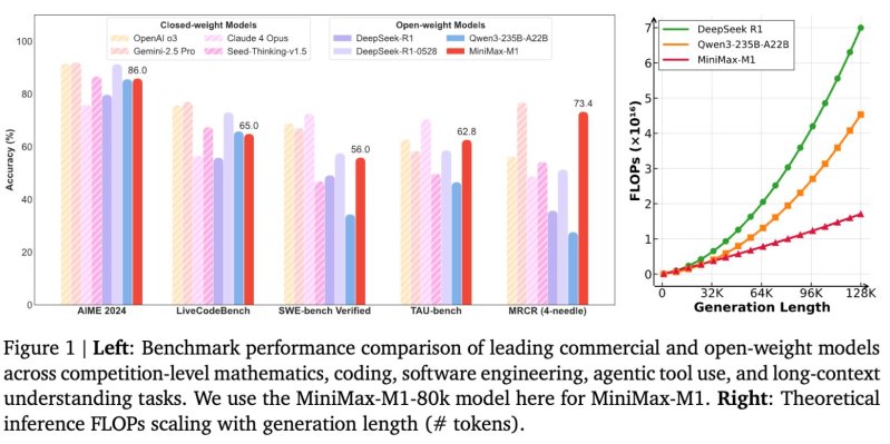 MiniMax-M1 is a new open source model with 1 MILLION TOKEN context and new, hyper efficient reinforcement learning