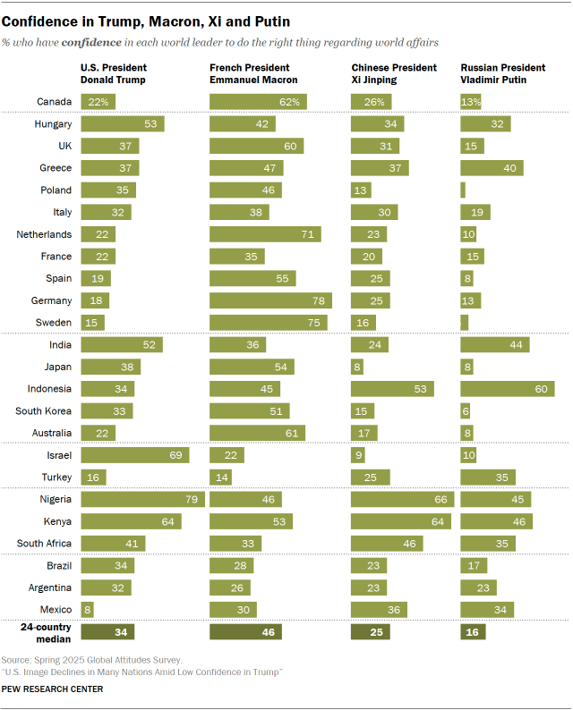 5. Comparing confidence in Trump, Macron, Putin and Xi
