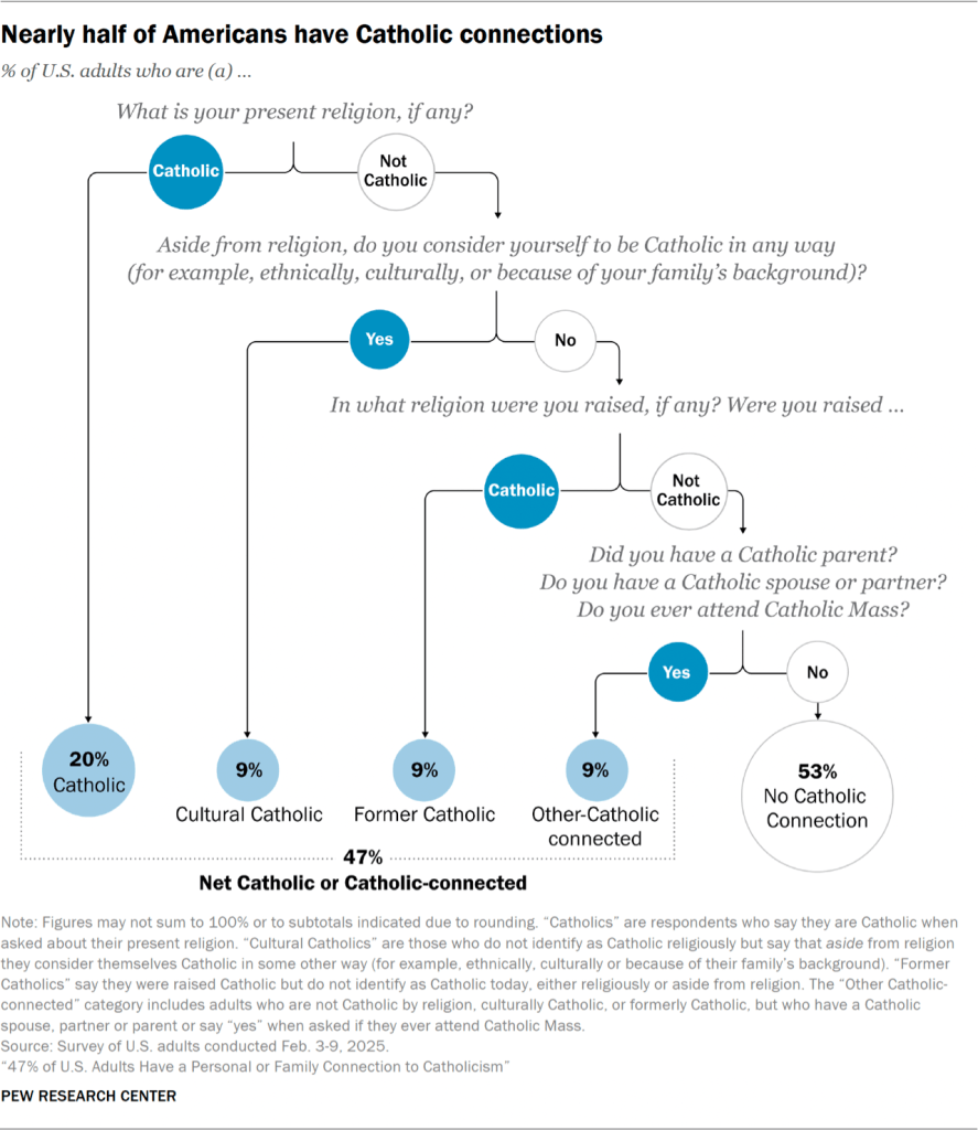7. Catholic connections