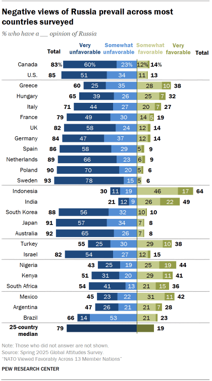 2. Views of Russia and Putin