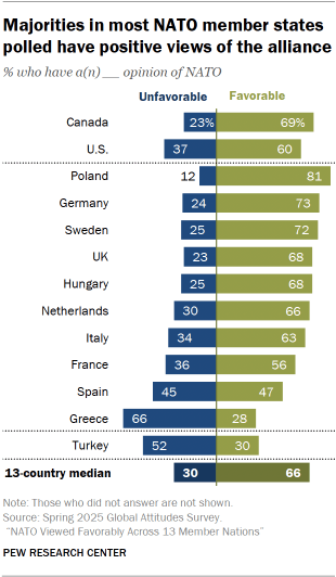 1. Views of NATO