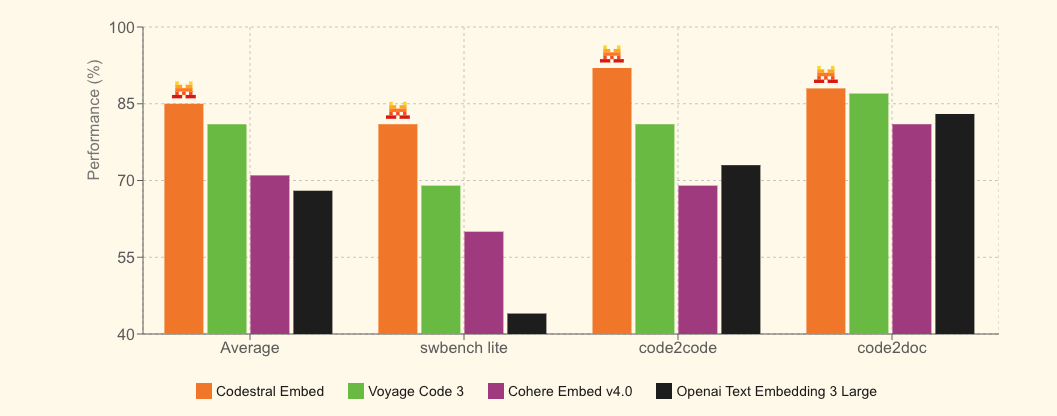 Mistral launches new code embedding model that outperforms OpenAI and Cohere in real-world retrieval tasks