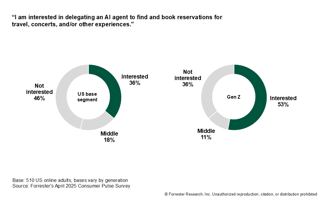 As Consumers Turn To Agentic AI Use Cases, Businesses Must Adapt Or Be Left Behind