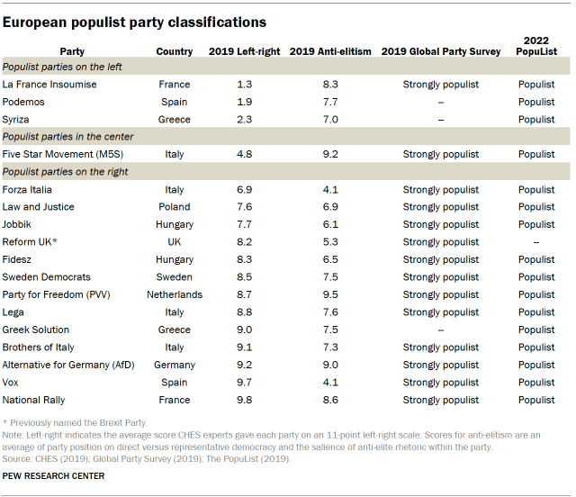 Appendix B: Classifying European political parties