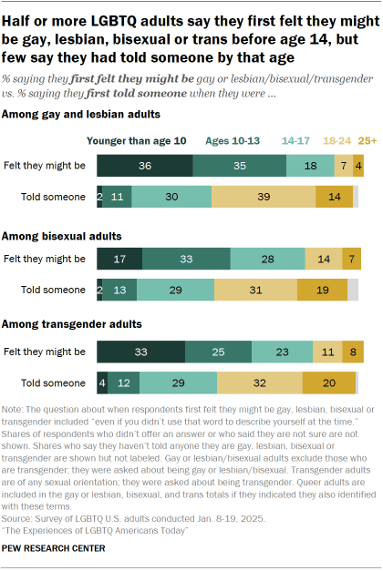 3. Experiences with coming out as gay, lesbian, bisexual or transgender