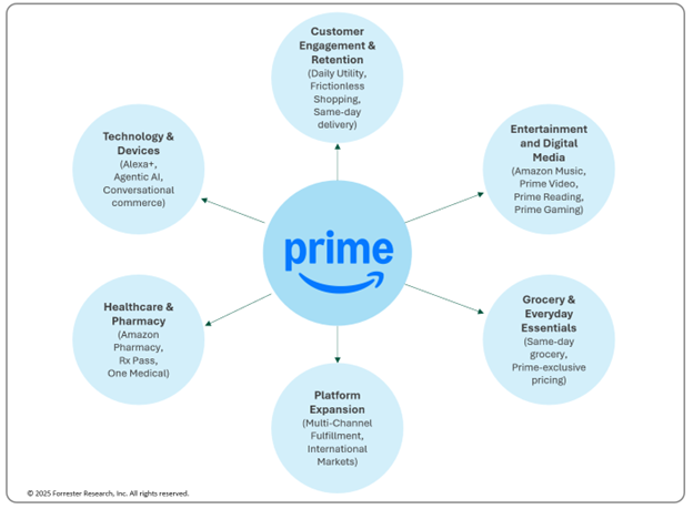 6 Ways That Prime Fuels Amazon's Retail Growth