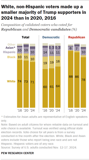 3. Demographic profiles of Trump and Harris voters in 2024