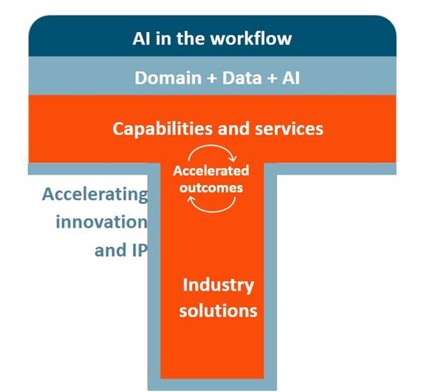 Why AI in the workflow is essential to unlocking value for organizations