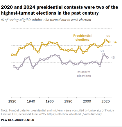 1. Voter turnout, 2020-2024