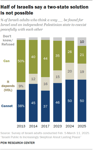 1. Views of the potential for lasting peace