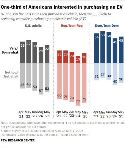2. Americans’ interest in purchasing electric and hybrid vehicles