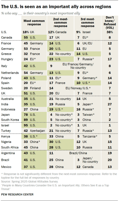 1. Who do people think is their country’s most important ally?