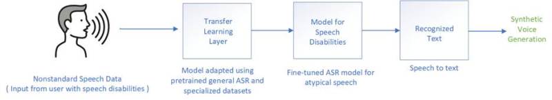 Building voice AI that listens to everyone: Transfer learning and synthetic speech in action