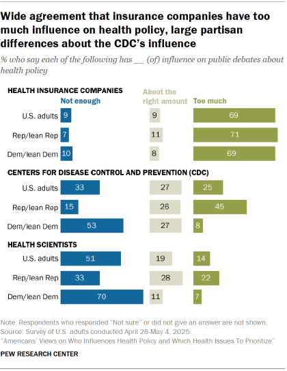 Americans’ Views on Who Influences Health Policy and Which Health Issues To Prioritize