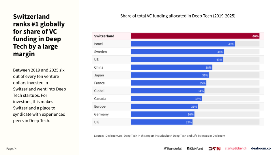 Switzerland leads the world in deep tech investment, report finds