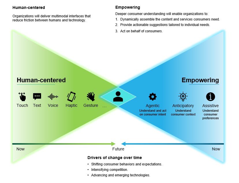 From Generic To Human-Centered And Empowering: Tomorrow’s CX Starts Today