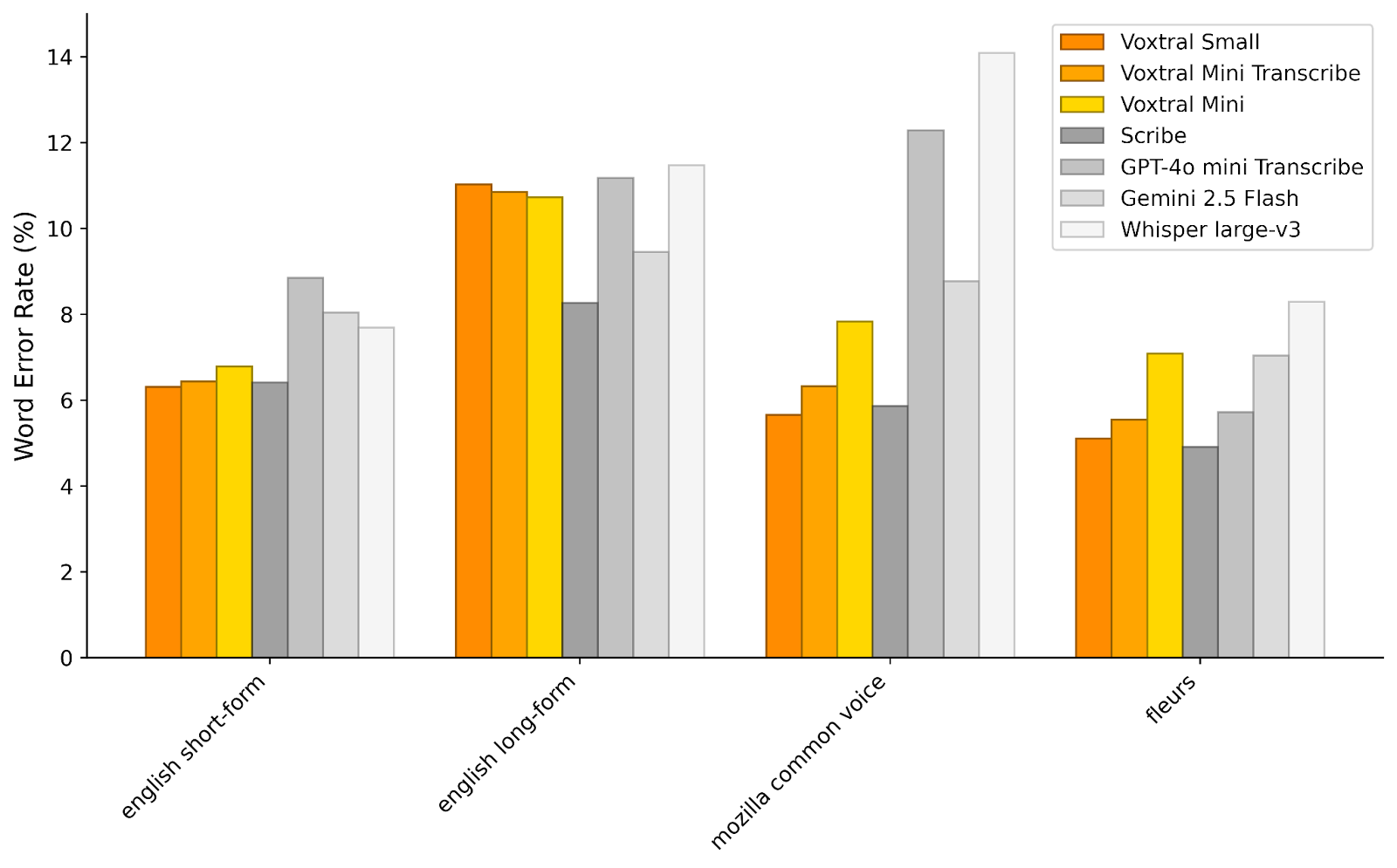 Mistral’s Voxtral goes beyond transcription with summarization, speech-triggered functions